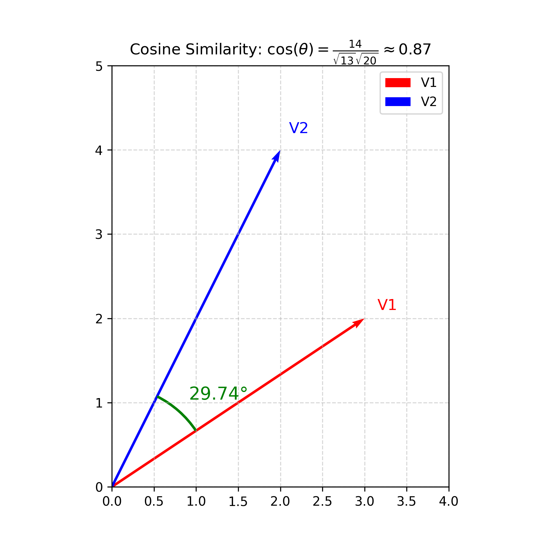 Cosine similarity between two vectors