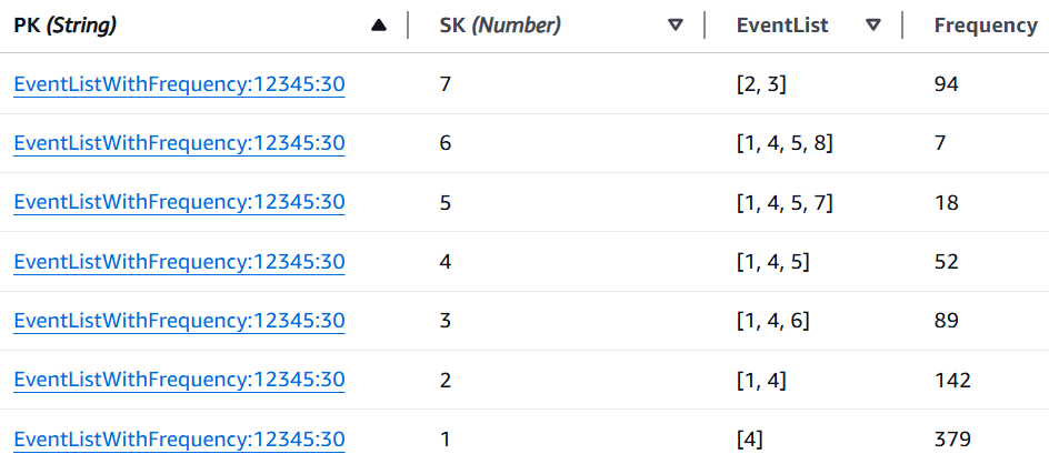 Event list with frequency table